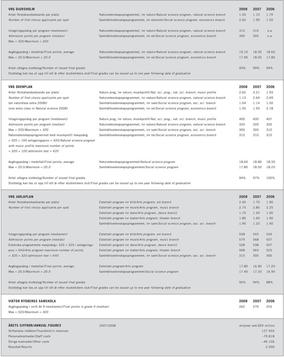 50 Intagningspoäng per program (medianen)/ Naturvetenskapsprogrammet, inr naturv/natural science program, natural science branch 315 310 n.a. Admission points per program (median) Samhällsvetenskapsprogrammet, inr ek/social science program, economics branch 300 305 n.