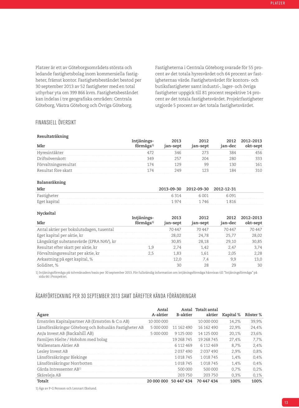 Fastighetsbeståndet kan indelas i tre geografiska områden: Centrala Göteborg, Västra Göteborg och Övriga Göteborg.