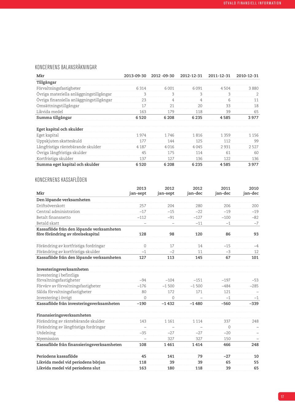 977 Eget kapital och skulder Eget kapital 1 974 1 746 1 816 1 359 1 156 Uppskjuten skatteskuld 177 144 125 112 99 Långfristiga räntebärande skulder 4 187 4 016 4 045 2 931 2 527 Övriga långfristiga