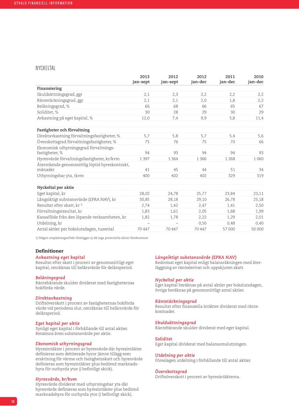 5,7 5,4 5,6 Överskottsgrad förvaltningsfastigheter, % 75 76 75 70 66 Ekonomisk uthyrningsgrad förvaltningsfastigheter, % 94 93 94 94 93 Hyresvärde förvaltningsfastigheter, kr/kvm 1 397 1 364 1 366 1