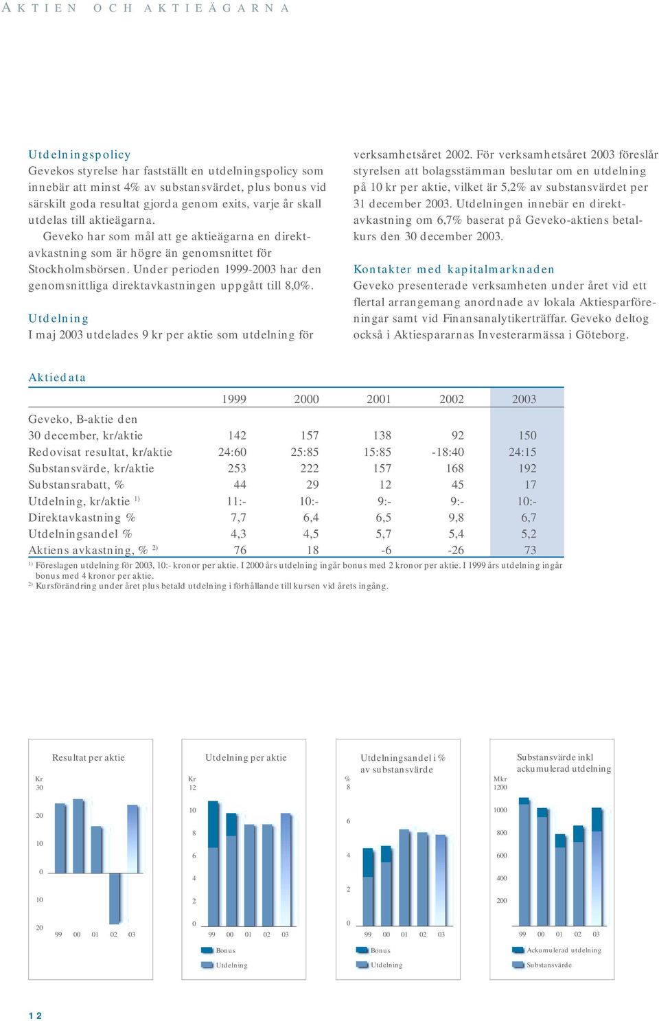 Under perioden 1999-2003 har den genomsnittliga direktavkastningen uppgått till 8,0%. Utdelning I maj 2003 utdelades 9 kr per aktie som utdelning för verksamhetsåret 2002.