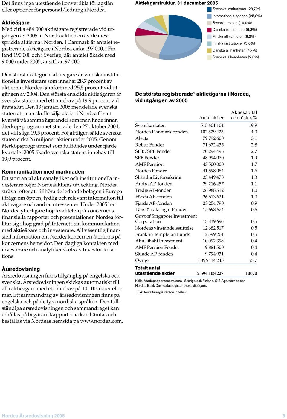 I Danmark är antalet registrerade aktieägare i Nordea cirka 197 000, i Finland 190 000 och i Sverige, där antalet ökade med 9 000 under 2005, är siffran 97 000.