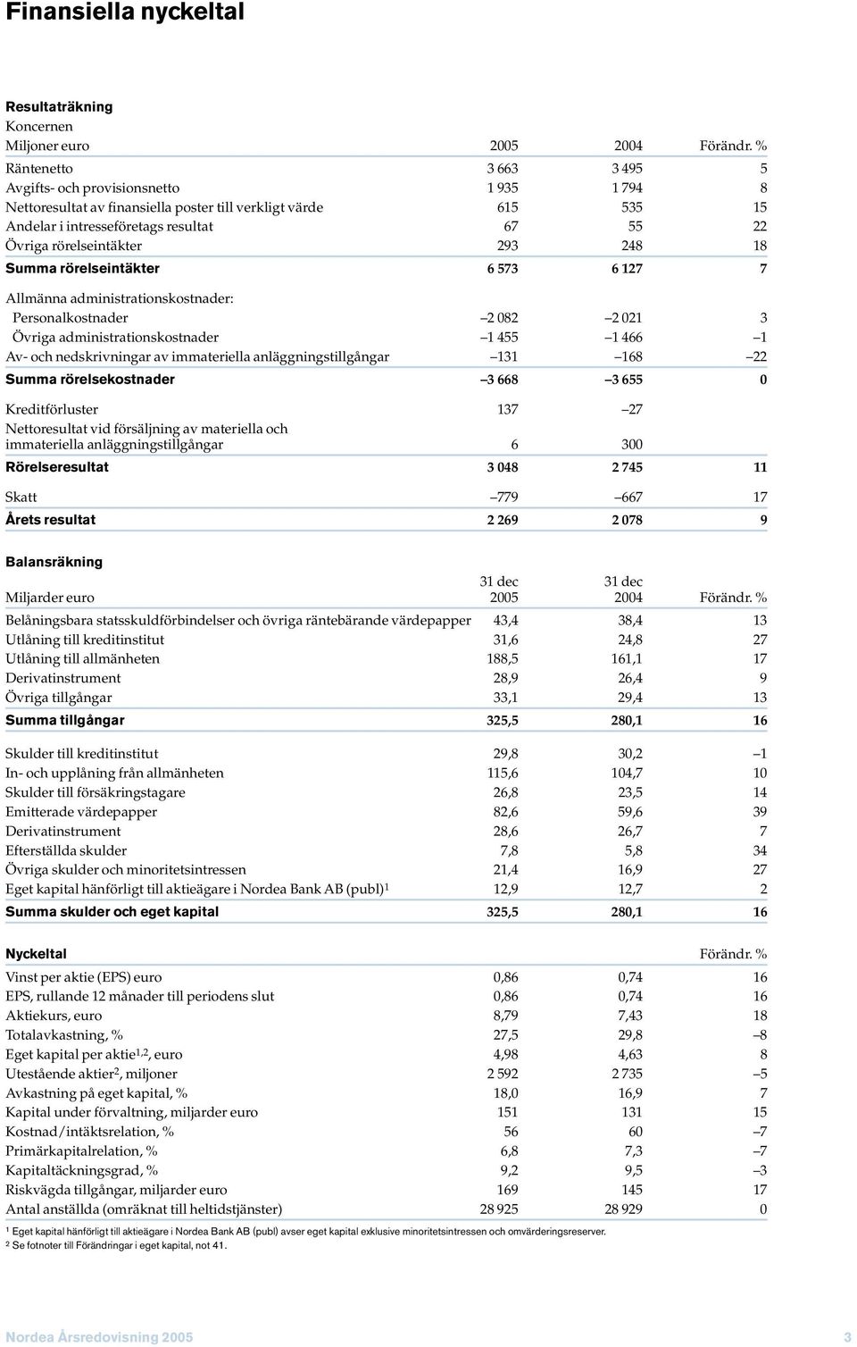 rörelseintäkter 293 248 18 Summa rörelseintäkter 6 573 6 127 7 Allmänna administrationskostnader: Personalkostnader 2 082 2 021 3 Övriga administrationskostnader 1 455 1 466 1 Av- och nedskrivningar