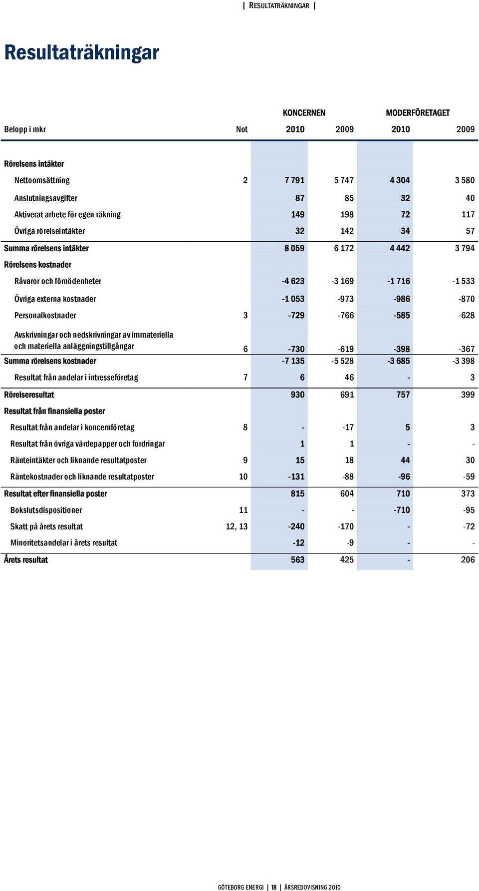 716-1 533 Övriga externa kostnader -1 053-973 -986-870 Personalkostnader 3-729 -766-585 -628 Avskrivningar och nedskrivningar av immateriella och materiella anläggningstillgångar 6-730 -619-398 -367