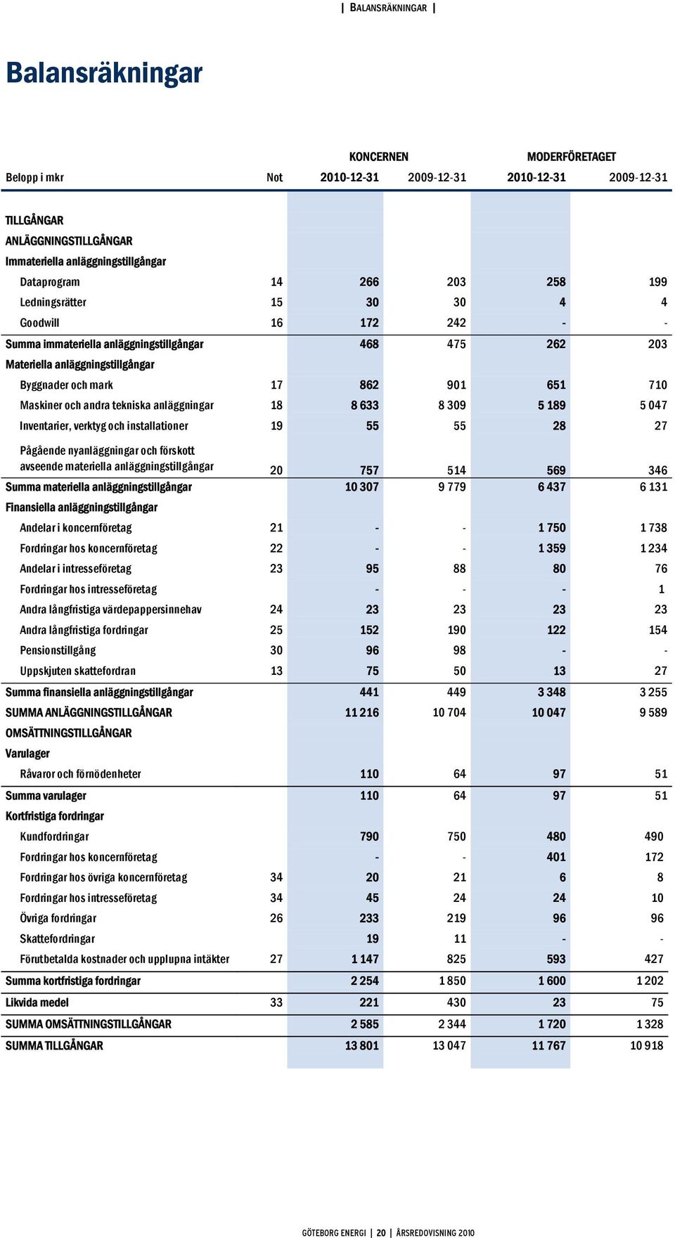 Maskiner och andra tekniska anläggningar 18 8 633 8 309 5 189 5 047 Inventarier, verktyg och installationer 19 55 55 28 27 Pågående nyanläggningar och förskott avseende materiella