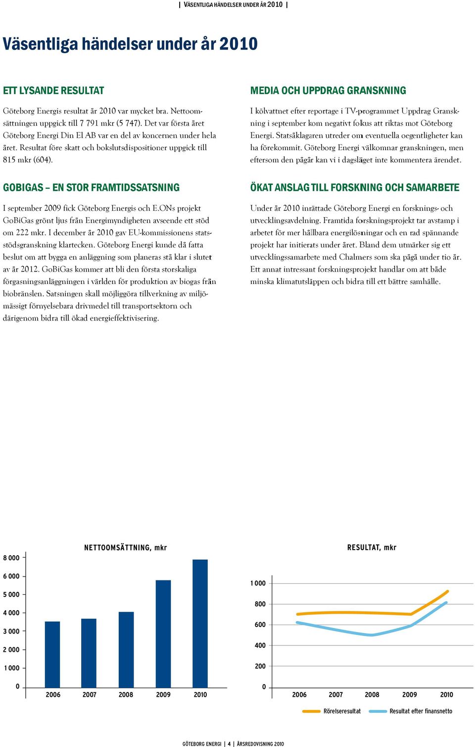 Resultat för re skatt och bok kslutsdisposition ner uppgick till 8 15 mkr (604). GOBIGAS EN STOR FRAM MTIDSSATSN NING I september 2009 fick Göteborg Energis och E.