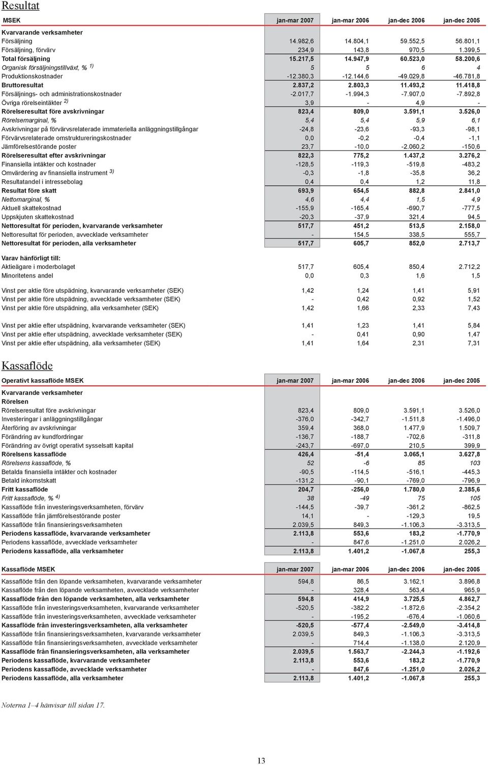 493,2 11.418,8 Försäljnings- och administrationskostnader -2.017,7-1.994,3-7.907,0-7.892,8 Övriga rörelseintäkter 2) 3,9-4,9 - Rörelseresultat före avskrivningar 823,4 809,0 3.591,1 3.