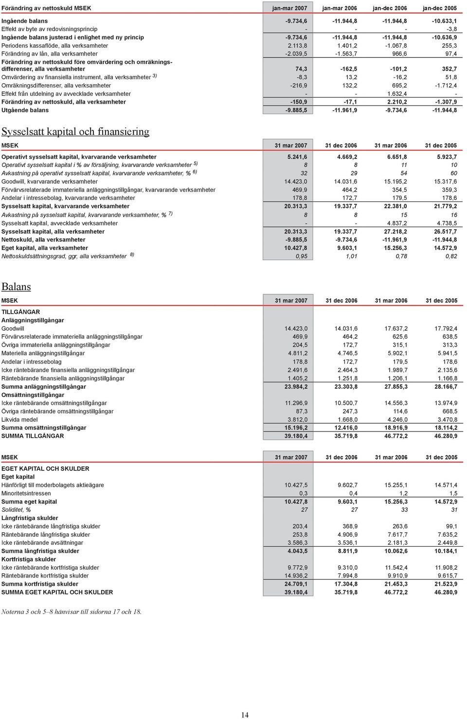 067,8 255,3 Förändring av lån, alla verksamheter -2.039,5-1.