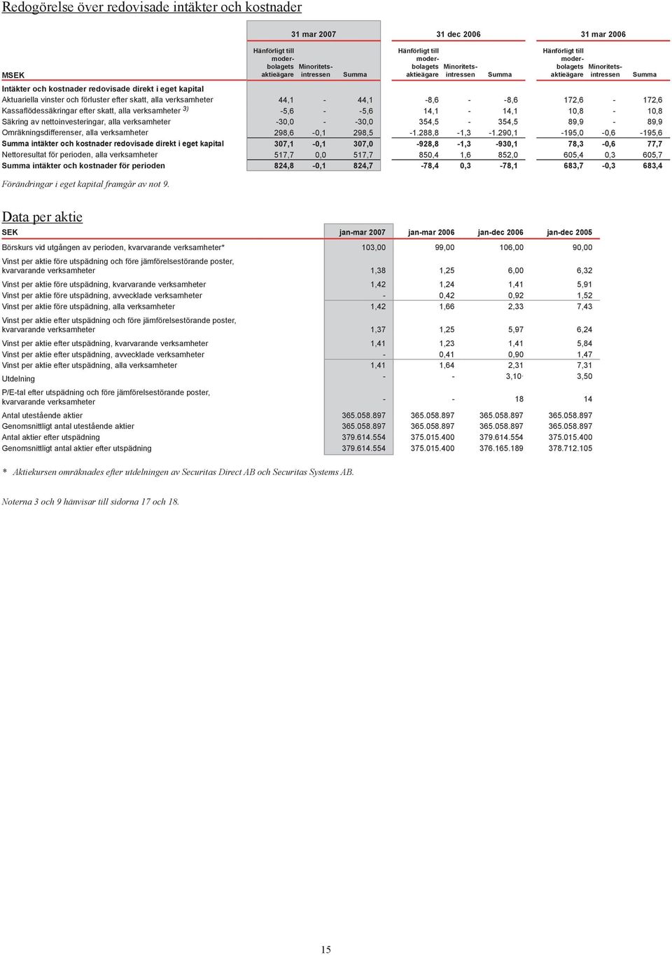 direkt i eget kapital Nettoresultat för perioden, alla verksamheter Summa intäkter och kostnader för perioden Hänförligt till moderbolagets Minoritetsintressen aktieägare Summa Hänförligt till