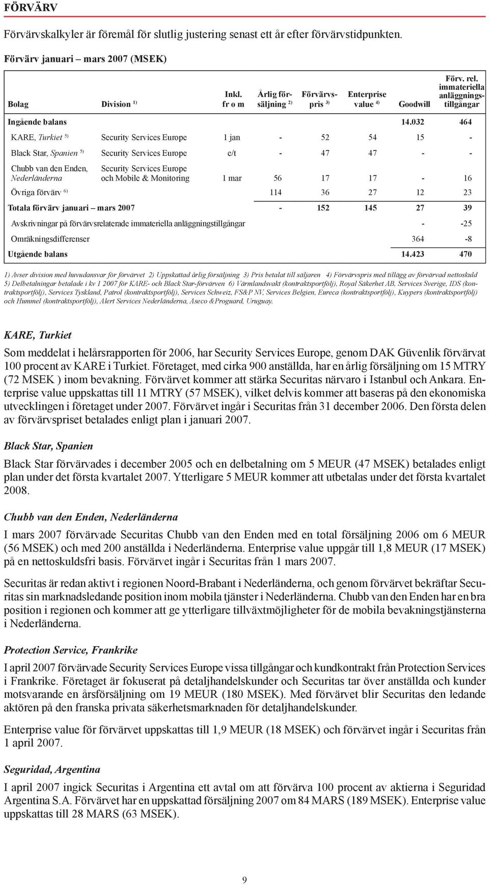 032 464 KARE, Turkiet 5) Security Services Europe 1 jan - 52 54 15 - Black Star, Spanien 5) Security Services Europe e/t - 47 47 - - Chubb van den Enden, Nederländerna Security Services Europe och