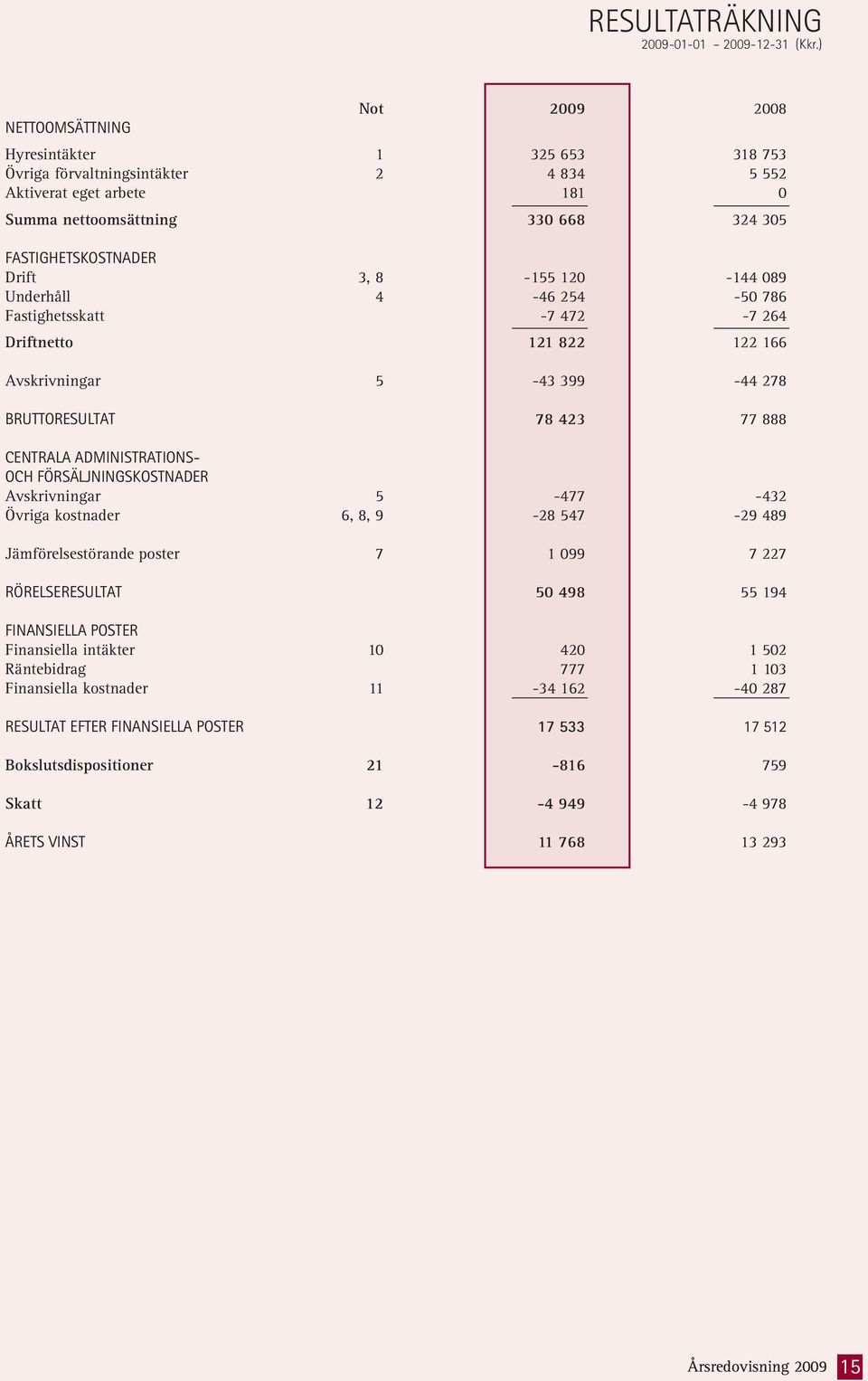3, 8-155 120-144 089 Underhåll 4-46 254-50 786 Fastighetsskatt -7 472-7 264 Driftnetto 121 822 122 166 Avskrivningar 5-43 399-44 278 BRUTTORESULTAT 78 423 77 888 CENTRALA ADMINISTRATIONS- OCH