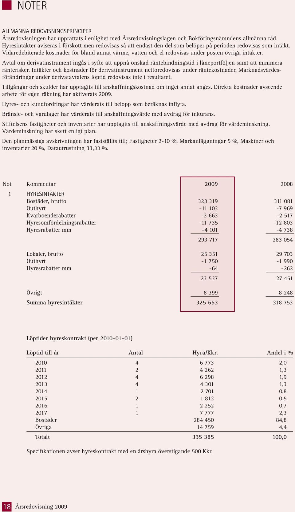 Vidaredebiterade kostnader för bland annat värme, vatten och el redovisas under posten övriga intäkter.