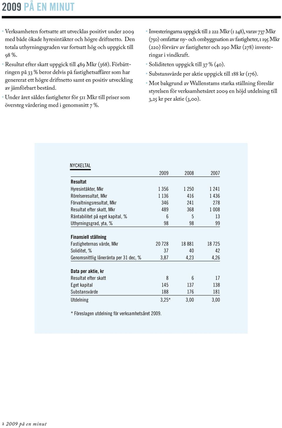 Under året såldes fastigheter för 511 Mkr till priser som översteg värdering med i genomsnitt 7 %.