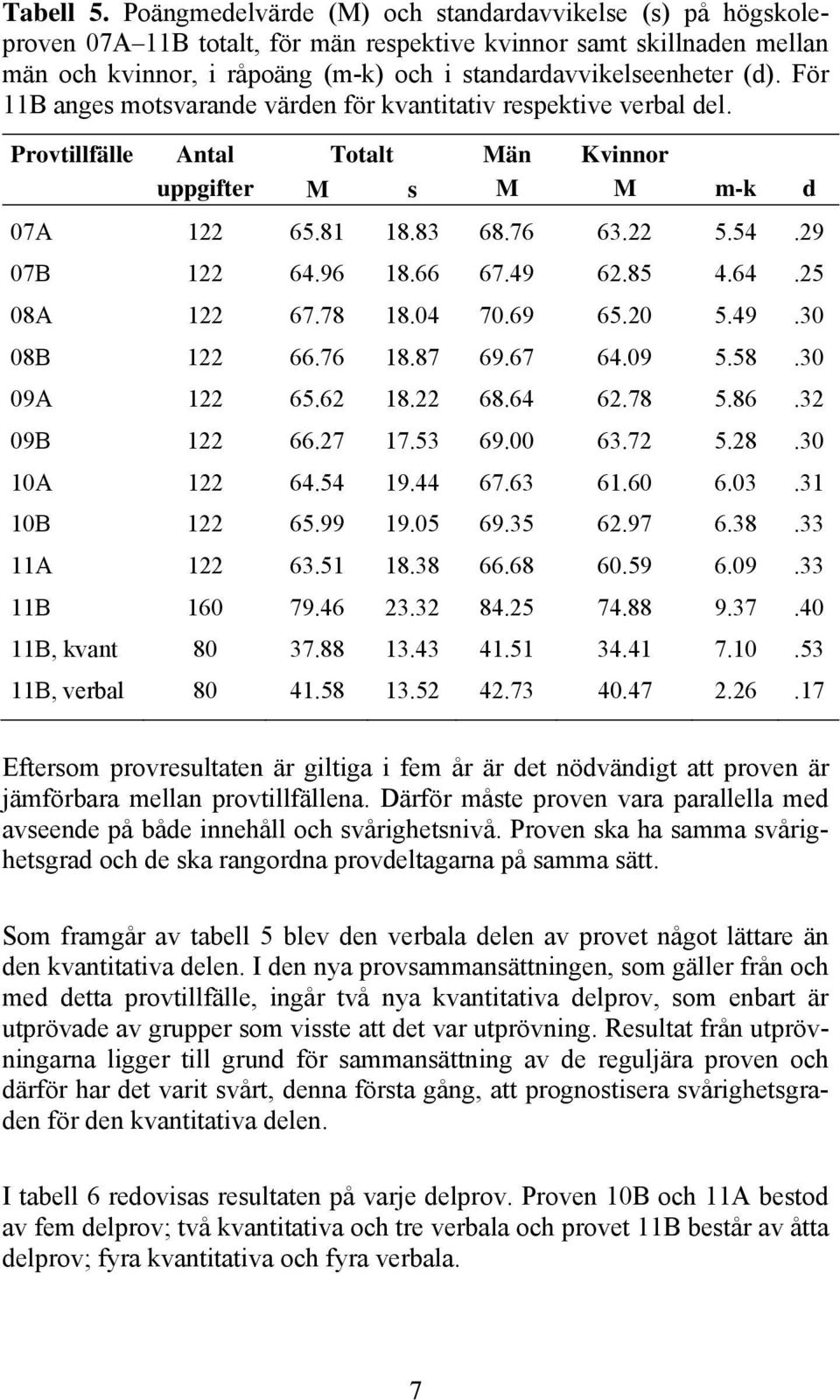 För 11B anges motsvarande värden för kvantitativ respektive verbal del. Provtillfälle Antal Totalt Män Kvinnor uppgifter M s M M m-k d 07A 122 65.81 18.83 68.76 63.22 5.54.29 07B 122 64.96 18.66 67.