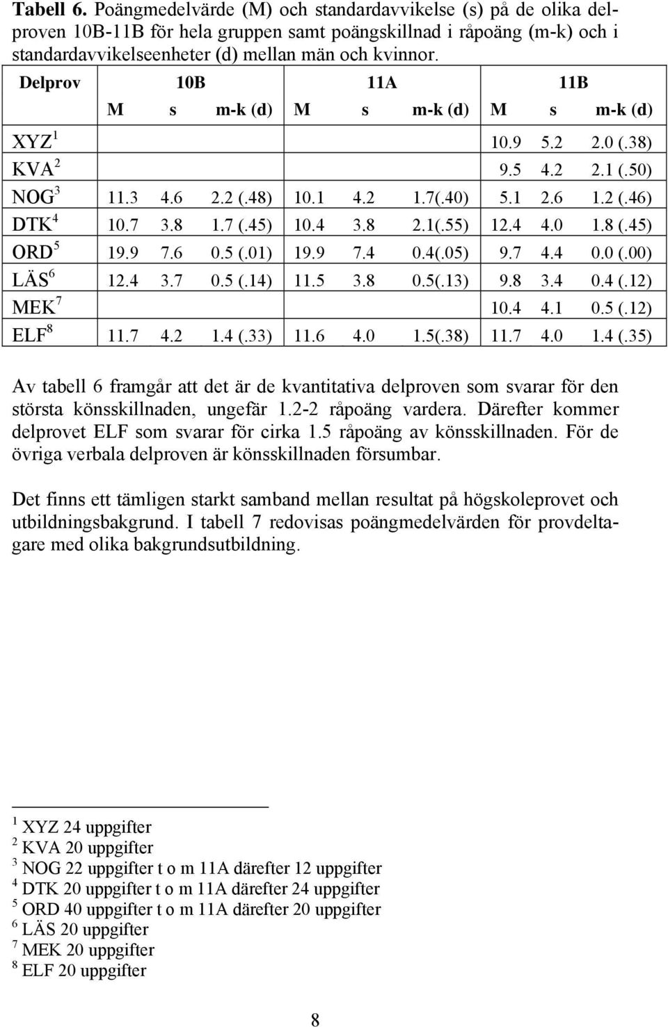 8 2.1(.55) 12.4 4.0 1.8 (.45) ORD 5 19.9 7.6 0.5 (.01) 19.9 7.4 0.4(.05) 9.7 4.4 0.0 (.00) LÄS 6 12.4 3.7 0.5 (.14) 11.5 3.8 0.5(.13) 9.8 3.4 0.4 (.12) MEK 7 10.4 4.1 0.5 (.12) ELF 8 11.7 4.2 1.4 (.33) 11.