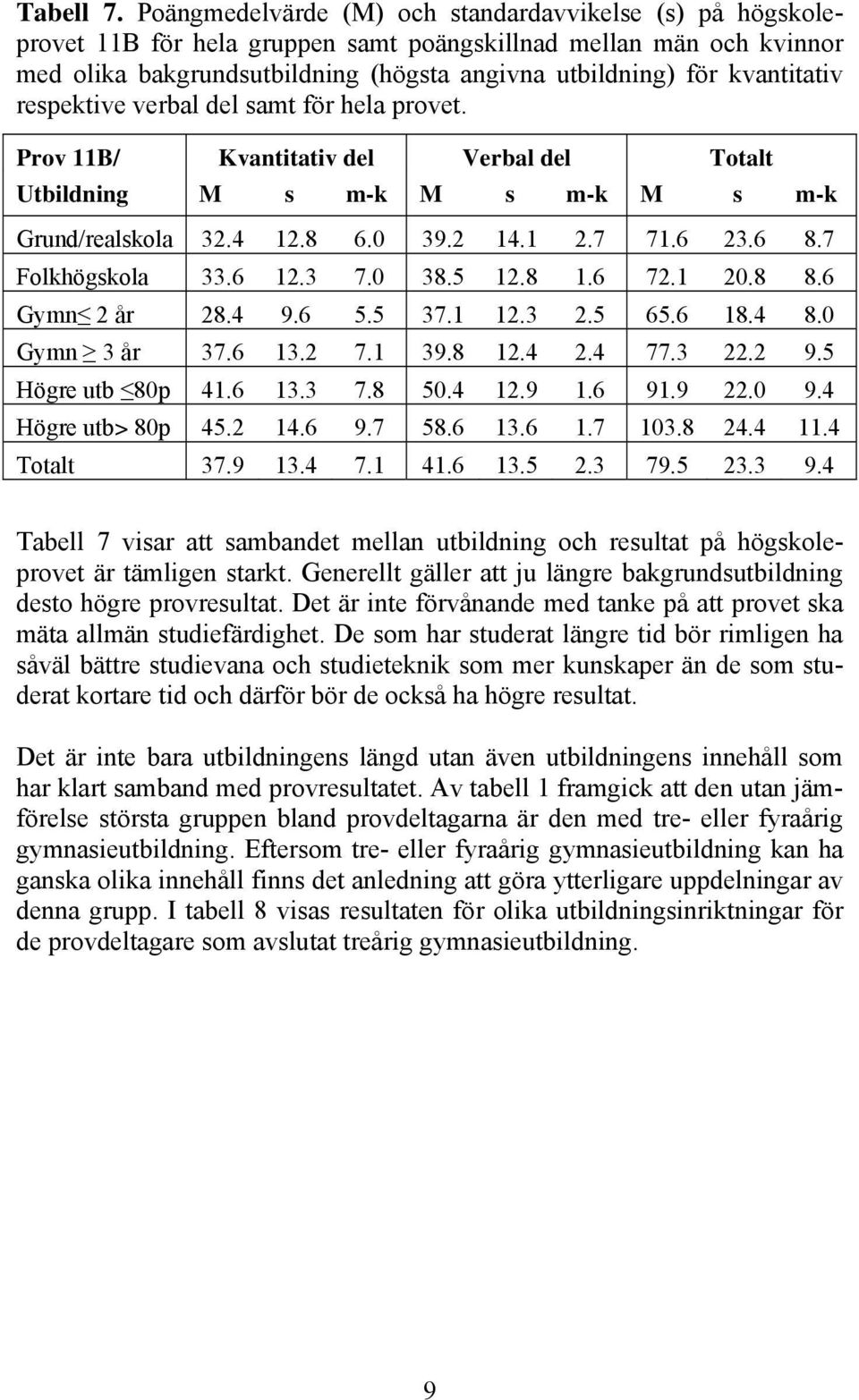 kvantitativ respektive verbal del samt för hela provet. Prov 11B/ Kvantitativ del Verbal del Totalt Utbildning M s m-k M s m-k M s m-k Grund/realskola 32.4 12.8 6.0 39.2 14.1 2.7 71.6 23.6 8.