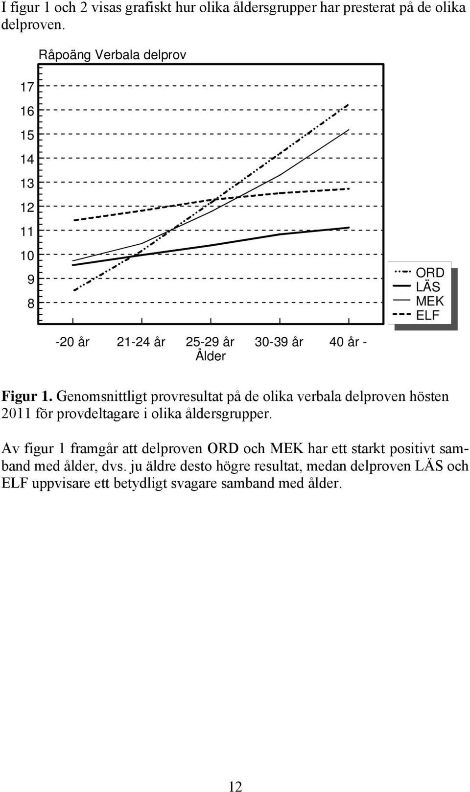 Genomsnittligt provresultat på de olika verbala delproven hösten 2011 för provdeltagare i olika åldersgrupper.