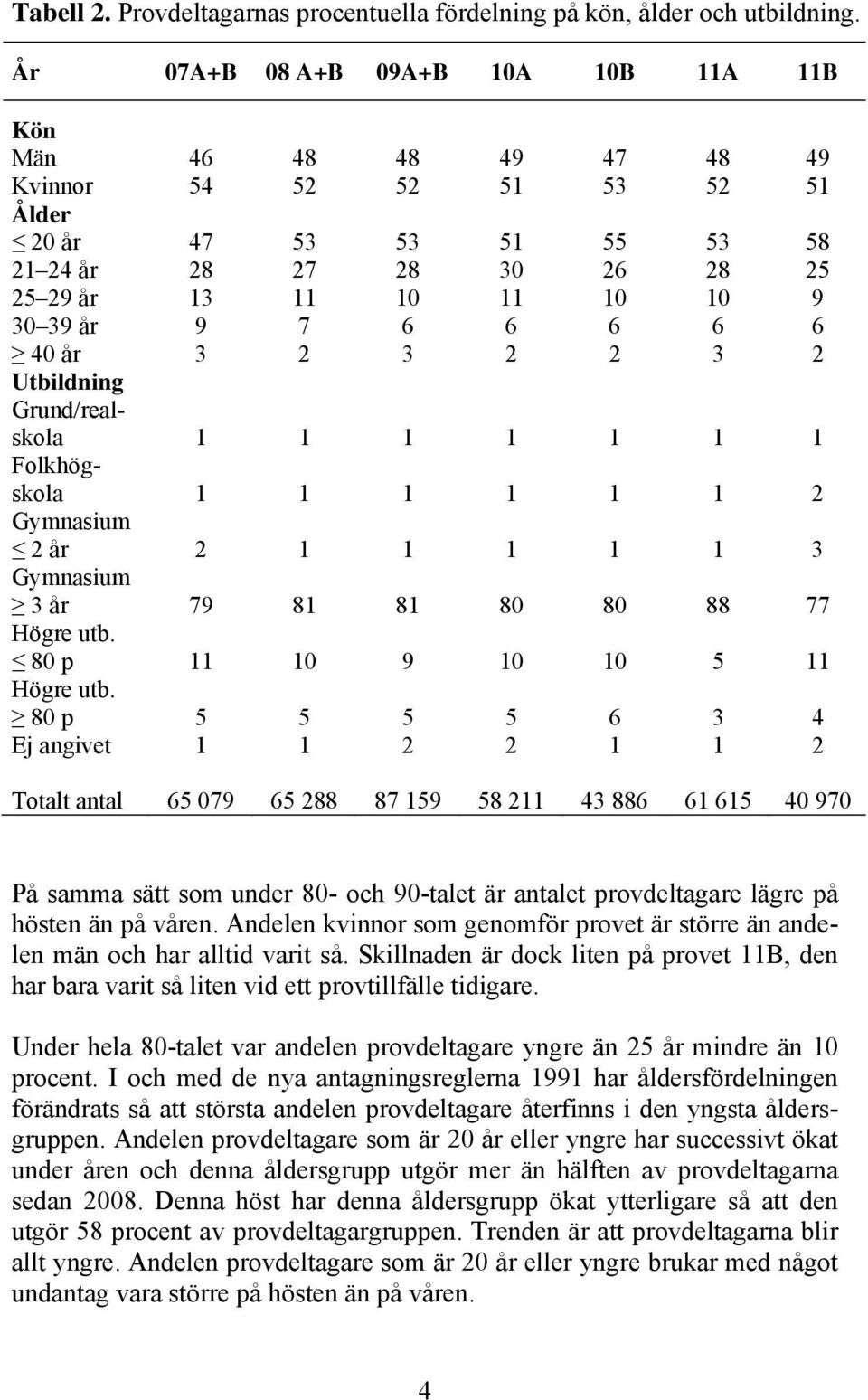 7 6 6 6 6 6 40 år 3 2 3 2 2 3 2 Utbildning Grund/realskola 1 1 1 1 1 1 1 Folkhögskola 1 1 1 1 1 1 2 Gymnasium 2 år 2 1 1 1 1 1 3 Gymnasium 3 år 79 81 81 80 80 88 77 Högre utb.