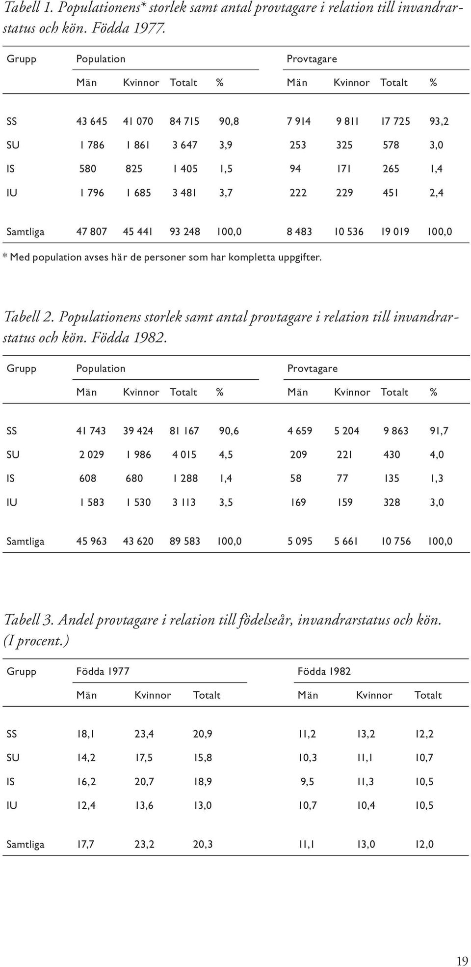 IU 1 796 1 685 3 481 3,7 222 229 451 2,4 Samtliga 47 807 45 441 93 248 100,0 8 483 10 536 19 019 100,0 * Med population avses här de personer som har kompletta uppgifter. Tabell 2.