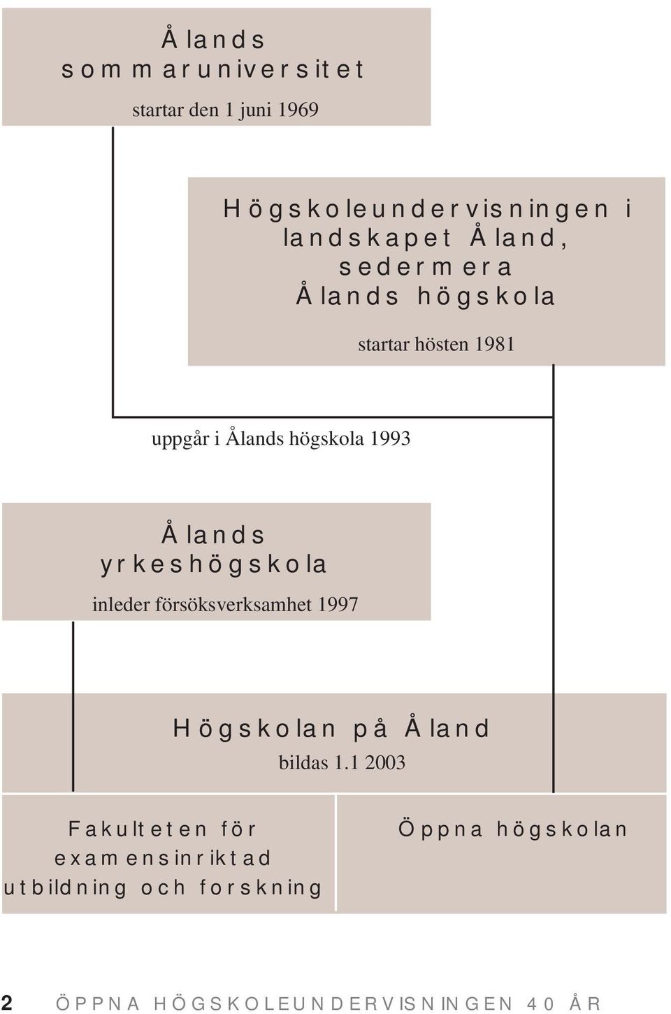 yrkeshögskola inleder försöksverksamhet 1997 Högskolan på Åland bildas 1.