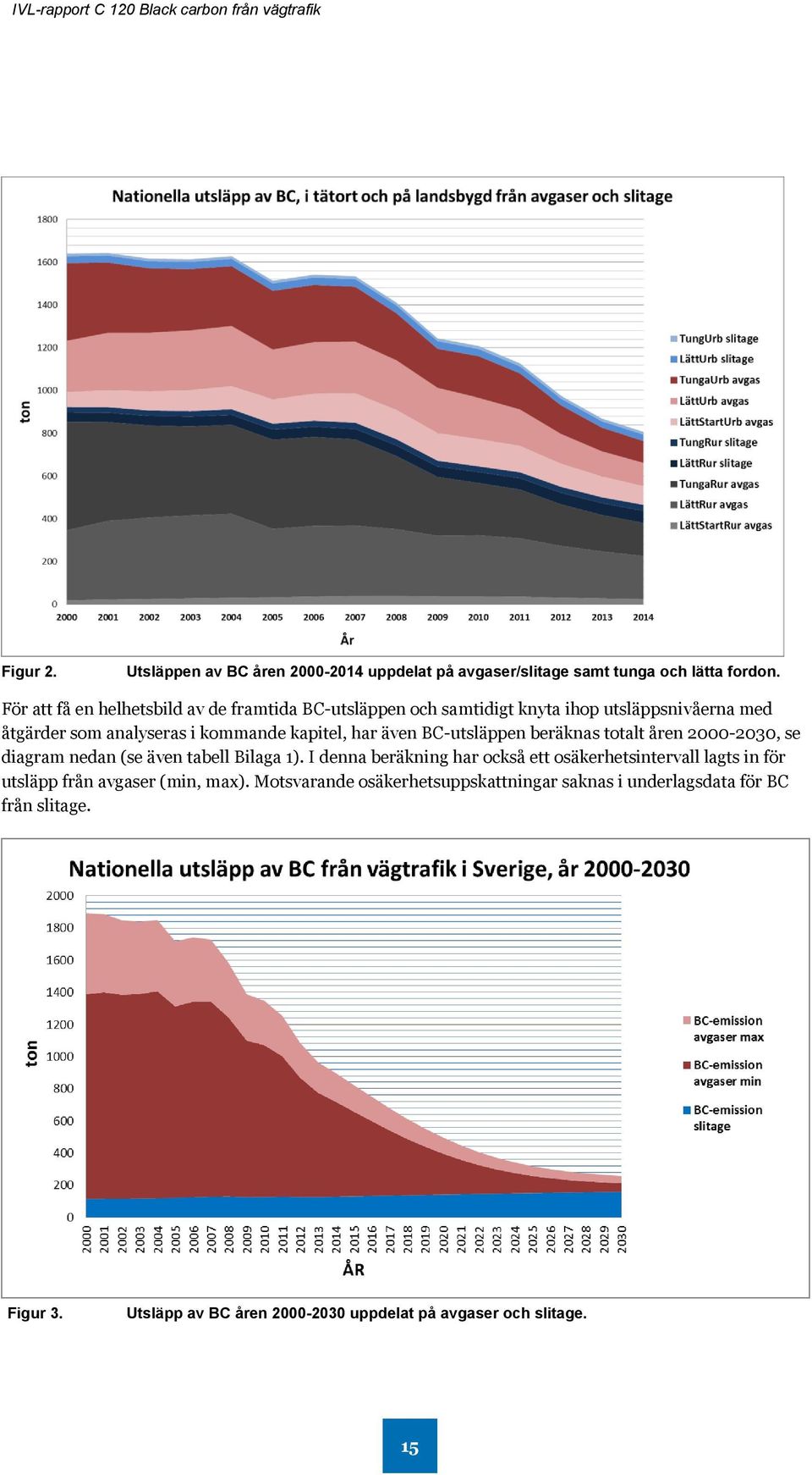 även BC-utsläppen beräknas totalt åren 2000-2030, se diagram nedan (se även tabell Bilaga 1).