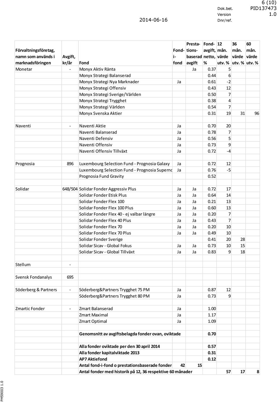 50 7 Monyx Strategi Trygghet 0.38 4 Monyx Strategi Världen 0.54 7 Monyx Svenska Aktier 0.31 19 31 96 Naventi - Naventi Aktie Ja 0.70 20 Naventi Balanserad Ja 0.78 7 Naventi Defensiv Ja 0.