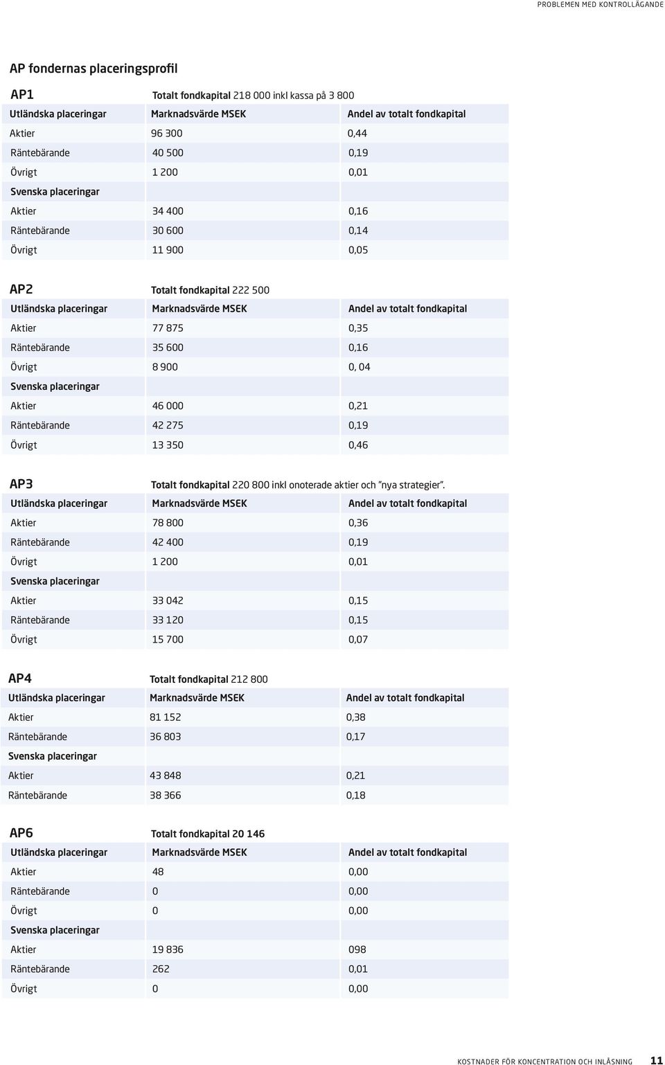 fondkapital Aktier 77 875 0,35 Räntebärande 35 600 0,16 Övrigt 8 900 0, 04 Svenska placeringar Aktier 46 000 0,21 Räntebärande 42 275 0,19 Övrigt 13 350 0,46 AP3 Totalt fondkapital 220 800 inkl