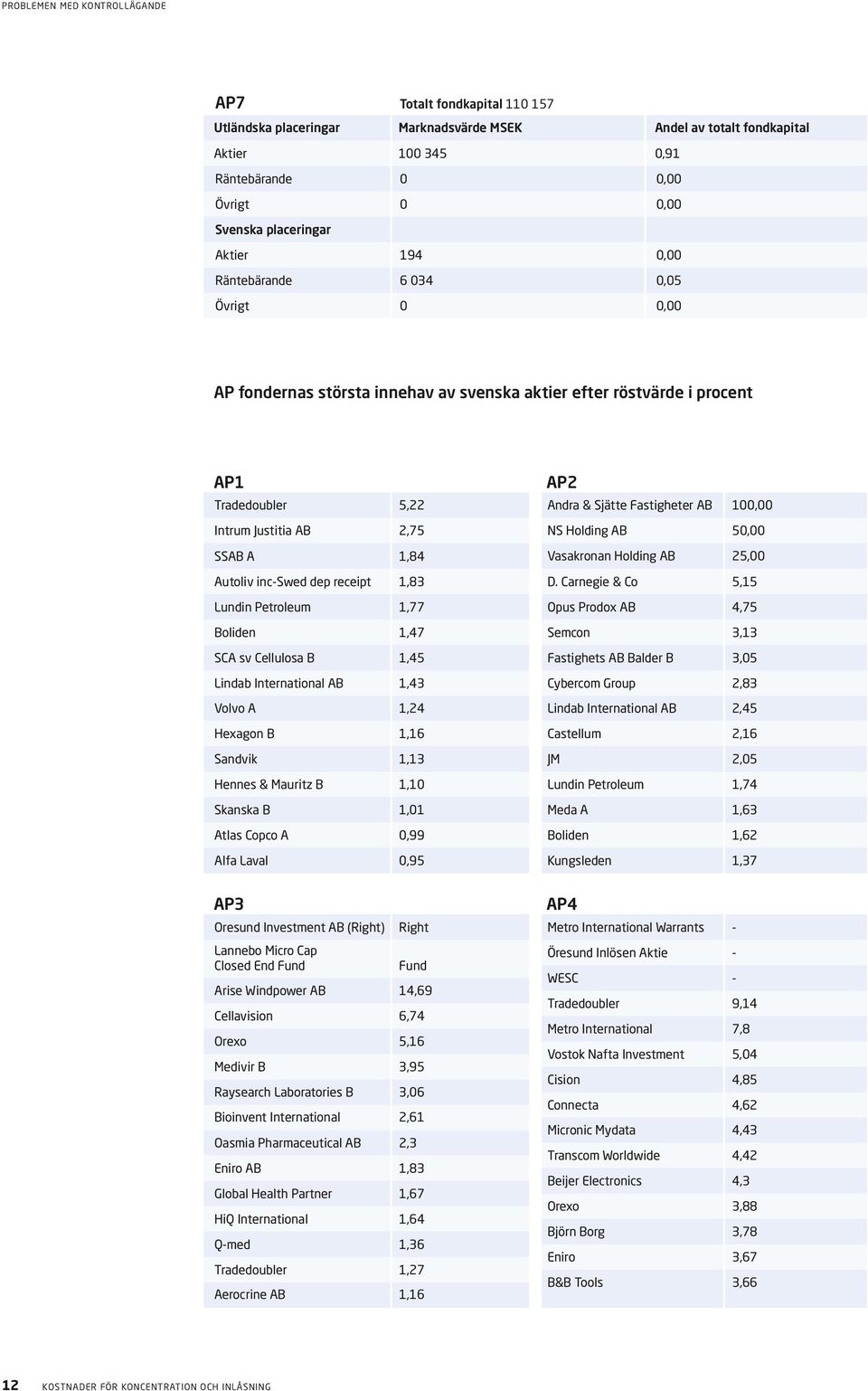 1,83 Lundin Petroleum 1,77 Boliden 1,47 SCA sv Cellulosa B 1,45 Lindab International AB 1,43 Volvo A 1,24 Hexagon B 1,16 Sandvik 1,13 Hennes & Mauritz B 1,10 Skanska B 1,01 Atlas Copco A 0,99 Alfa