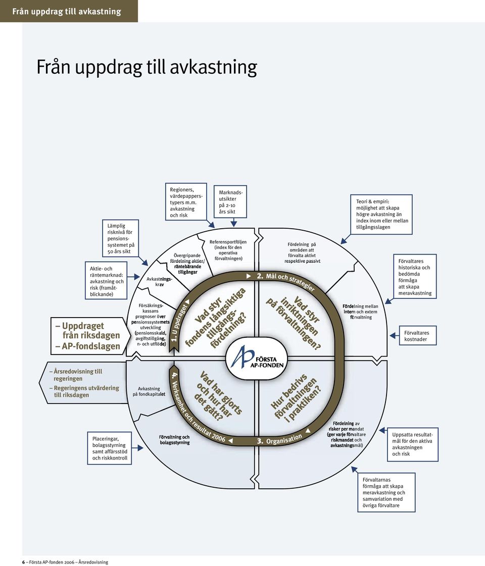 m. avkastning och risk Övergripande fördelning aktier/ Marknadsutsikter på 2-10 års sikt Referensportföljen (index för den operativa förvaltningen) Fördelning på områden att förvalta aktivt