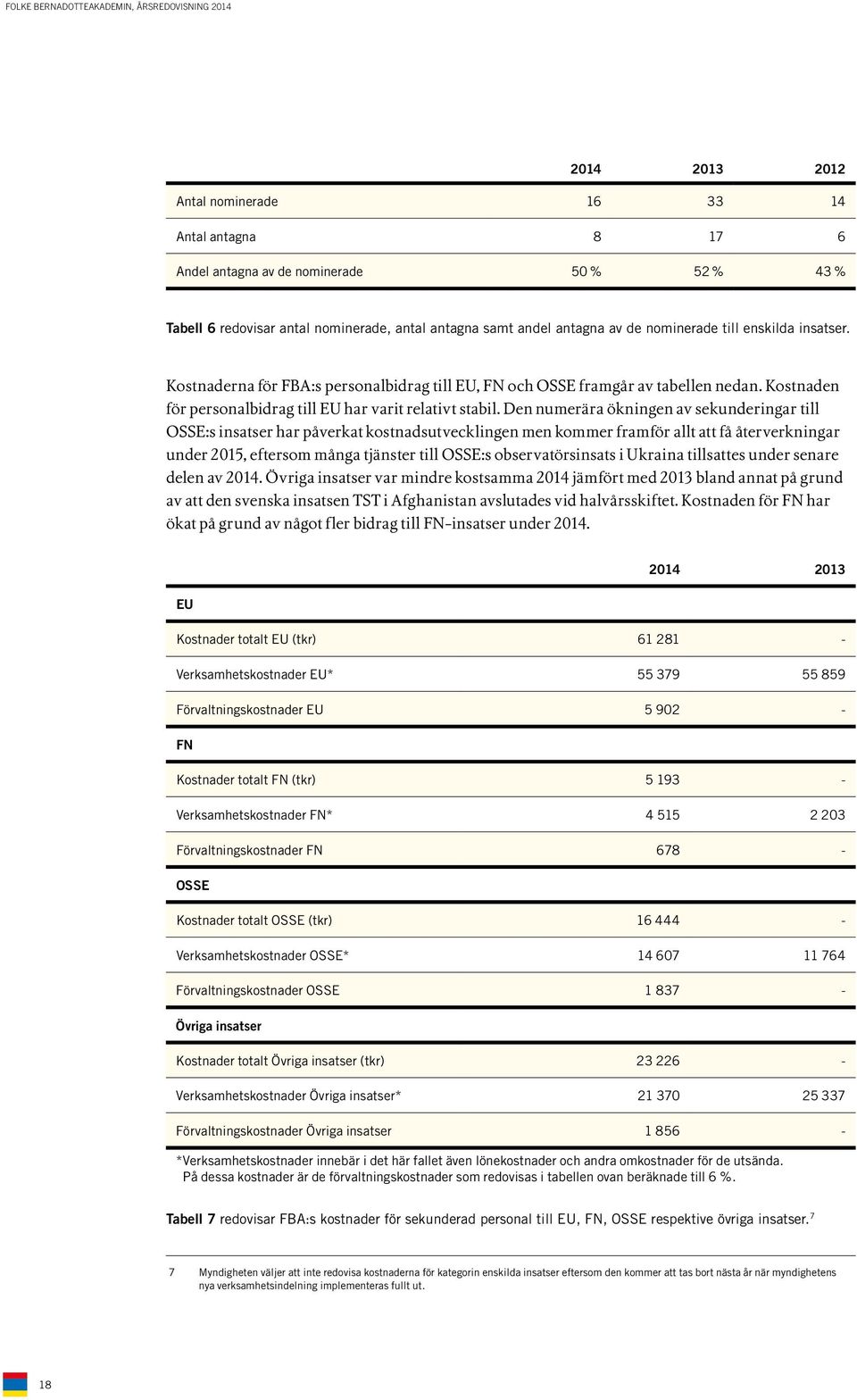 Den numerära ökningen av sekunderingar till OSSE:s insatser har påverkat kostnadsutvecklingen men kommer framför allt att få återverkningar under 2015, eftersom många tjänster till OSSE:s