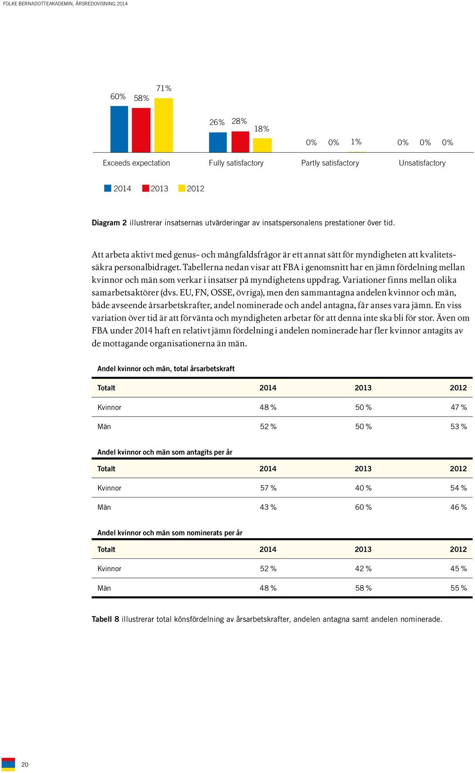 Tabellerna nedan visar att FBA i genomsnitt har en jämn fördelning mellan kvinnor och män som verkar i insatser på myndighetens uppdrag. Variationer finns mellan olika samarbetsaktörer (dvs.