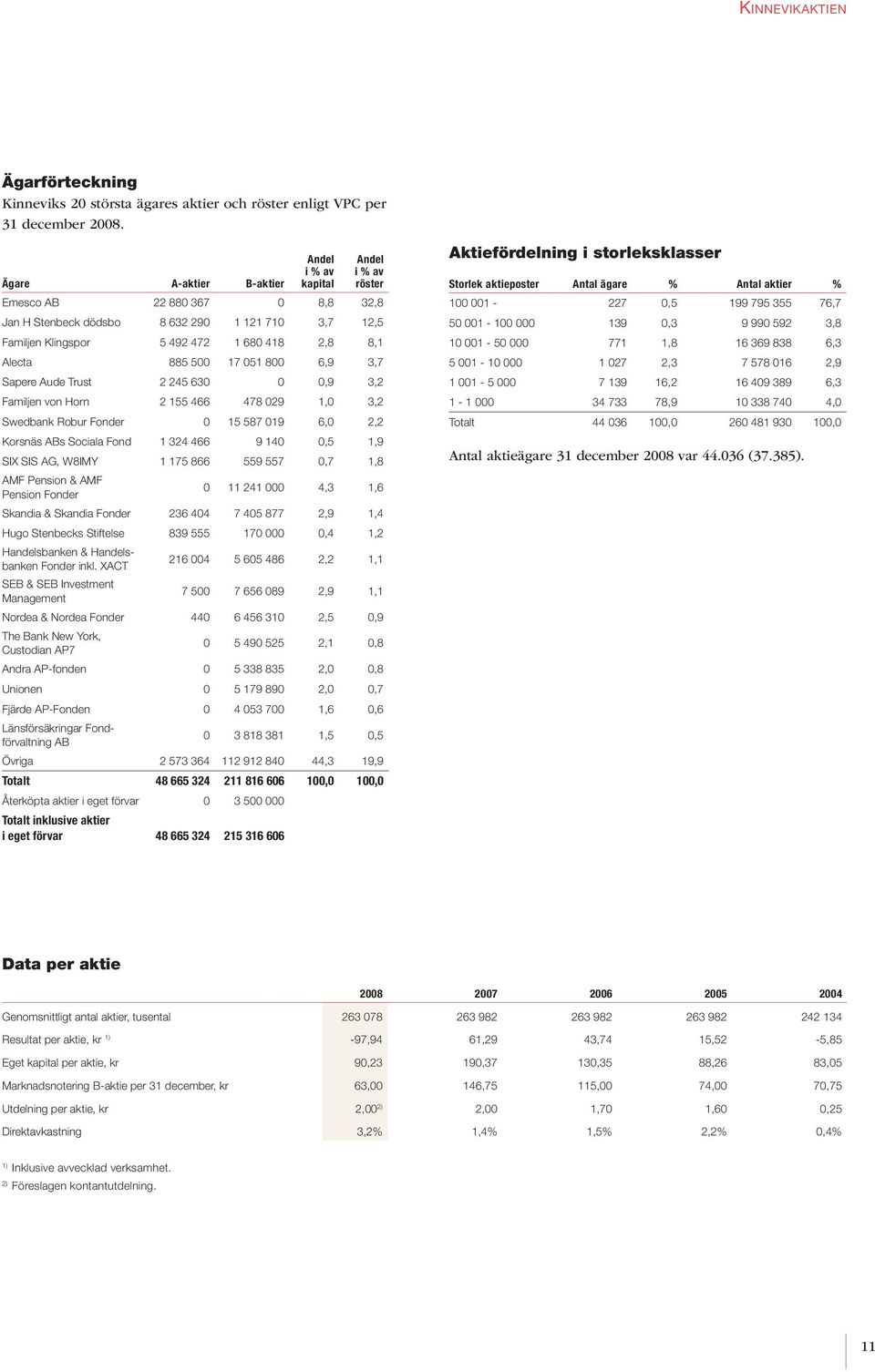 Alecta 885 500 17 051 800 6,9 3,7 Sapere Aude Trust 2 245 630 0 0,9 3,2 Familjen von Horn 2 155 466 478 029 1,0 3,2 Swedbank Robur Fonder 0 15 587 019 6,0 2,2 Korsnäs ABs Sociala Fond 1 324 466 9 140