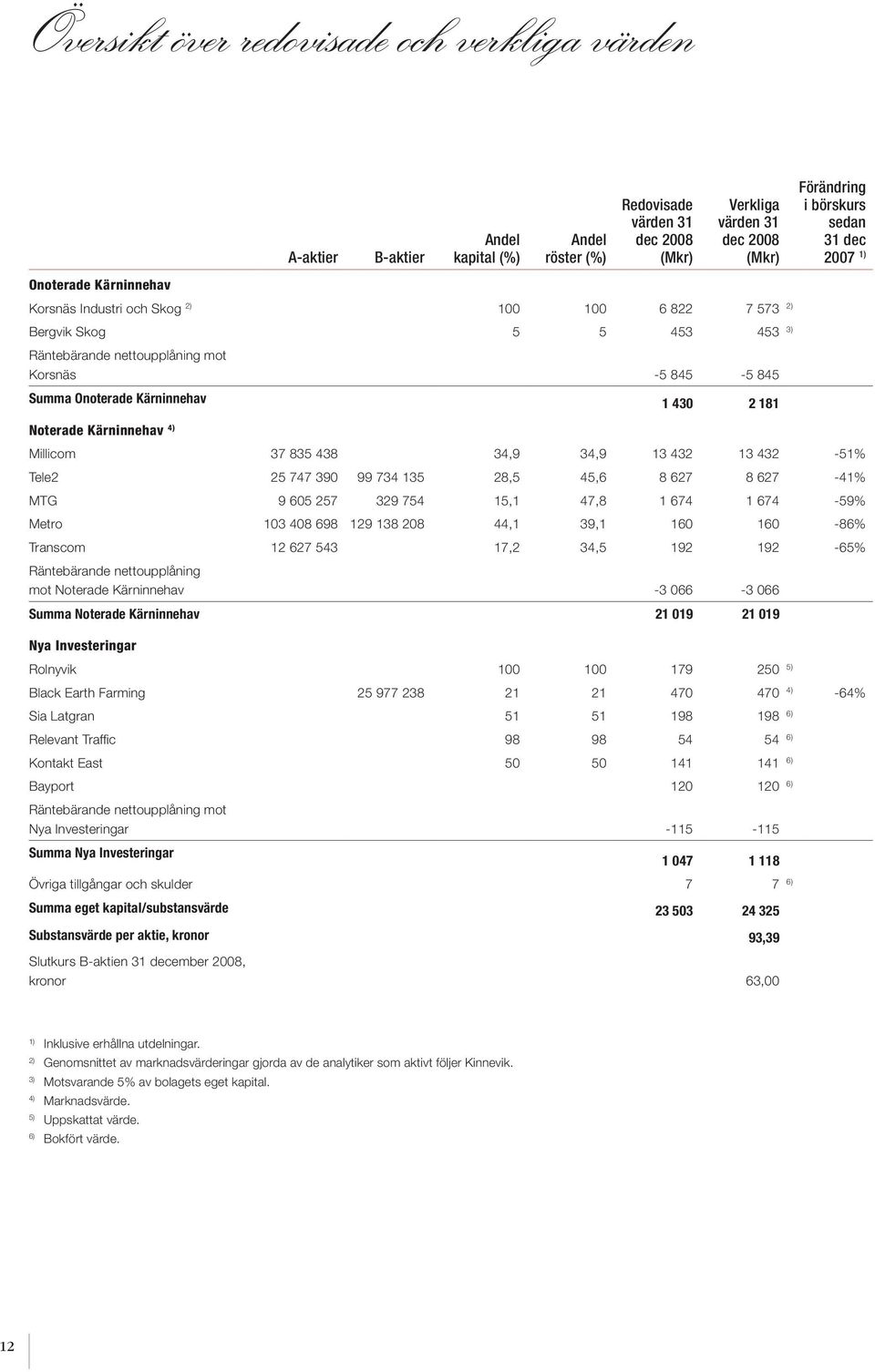 Förändring i börskurs sedan 31 dec 2007 1) Millicom 37 835 438 34,9 34,9 13 432 13 432-51% Tele2 25 747 390 99 734 135 28,5 45,6 8 627 8 627-41% MTG 9 605 257 329 754 15,1 47,8 1 674 1 674-59% Metro