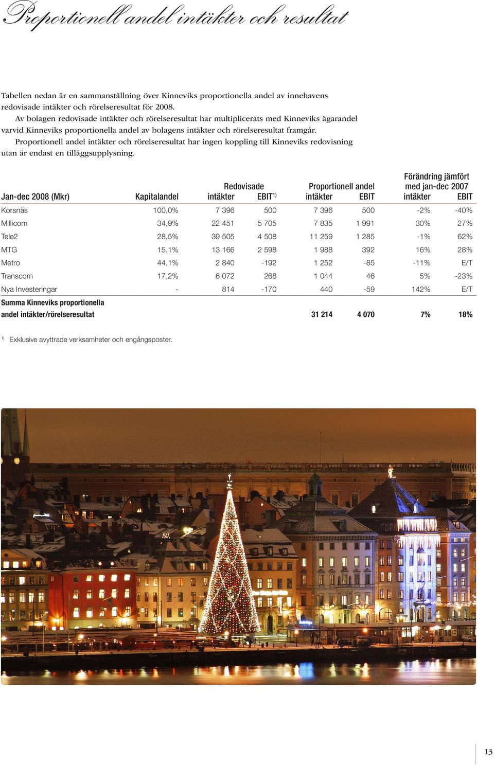 Proportionell andel intäkter och rörelseresultat har ingen koppling till Kinneviks redovisning utan är endast en tilläggsupplysning.