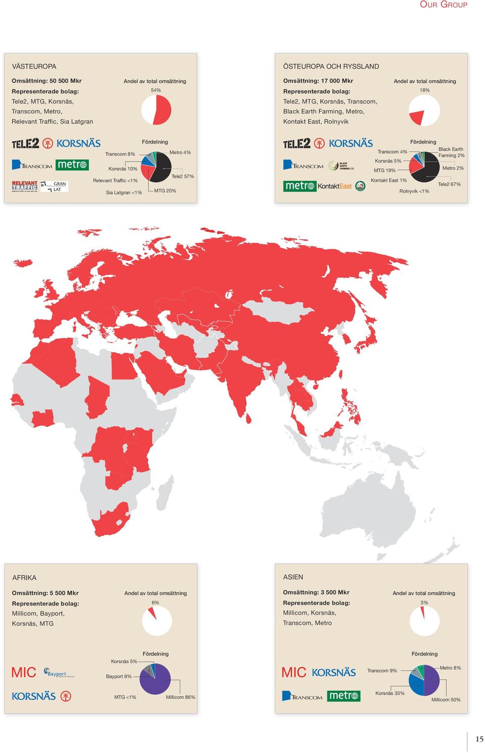 Transcom 4% Metro 4% Transcom 8% Korsnäs 5% Korsnäs 10% Sia Latgran <1% Metro 2% MTG 19% Tele2 57% Relevant Traffic <1% A MTG 20% R G R VIK O Kontakt East 1% Tele2 67% Rolnyvik <1% OL IK N Y V M S L