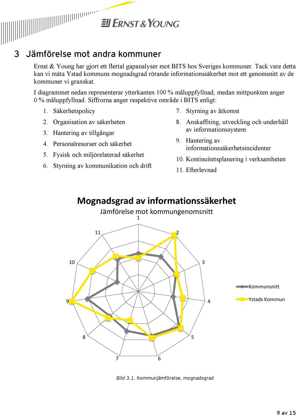 I diagrammet nedan representerar ytterkanten 100 % måluppfyllnad, medan mittpunkten anger 0 % måluppfyllnad. Siffrorna anger respektive område i BITS enligt: 1. Säkerhetspolicy 2.