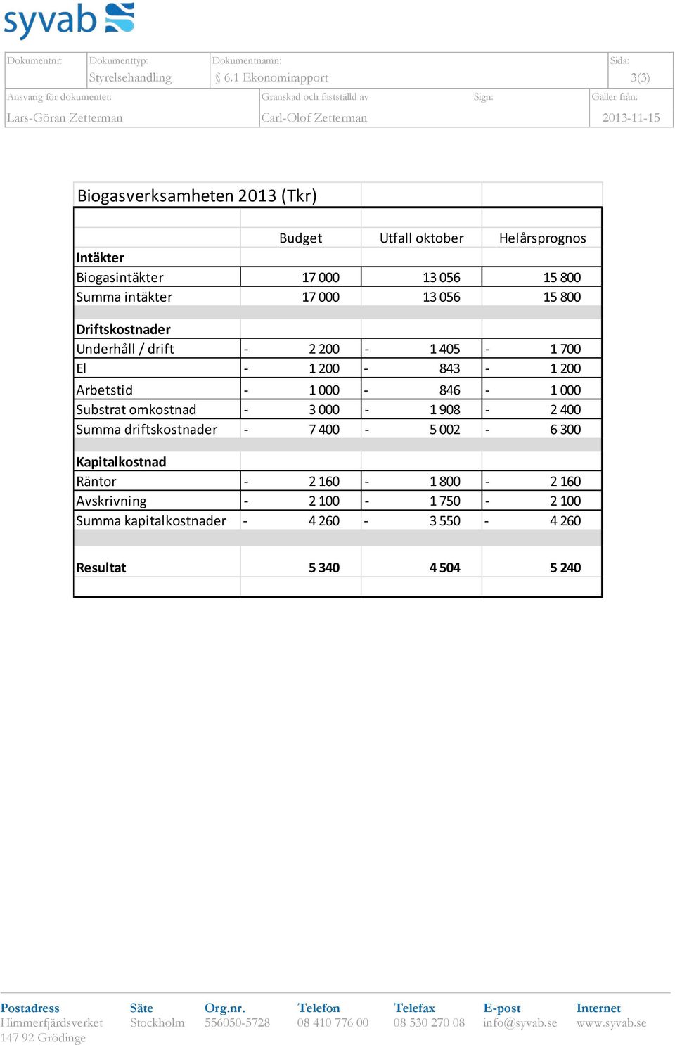 Biogasverksamheten 2013 (Tkr) Budget Utfall oktober Helårsprognos Intäkter Biogasintäkter 17 000 13 056 15 800 Summa intäkter 17 000 13 056 15 800