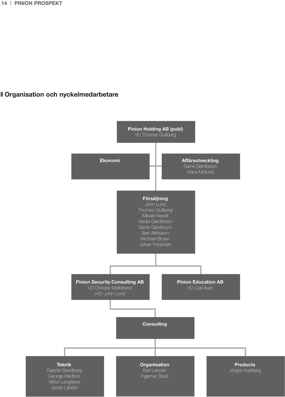 Brown Johan Forsmark Pinion Security Consulting AB VD Christer Mellstrand vvd John Lund Pinion Education AB VD Carl Auer