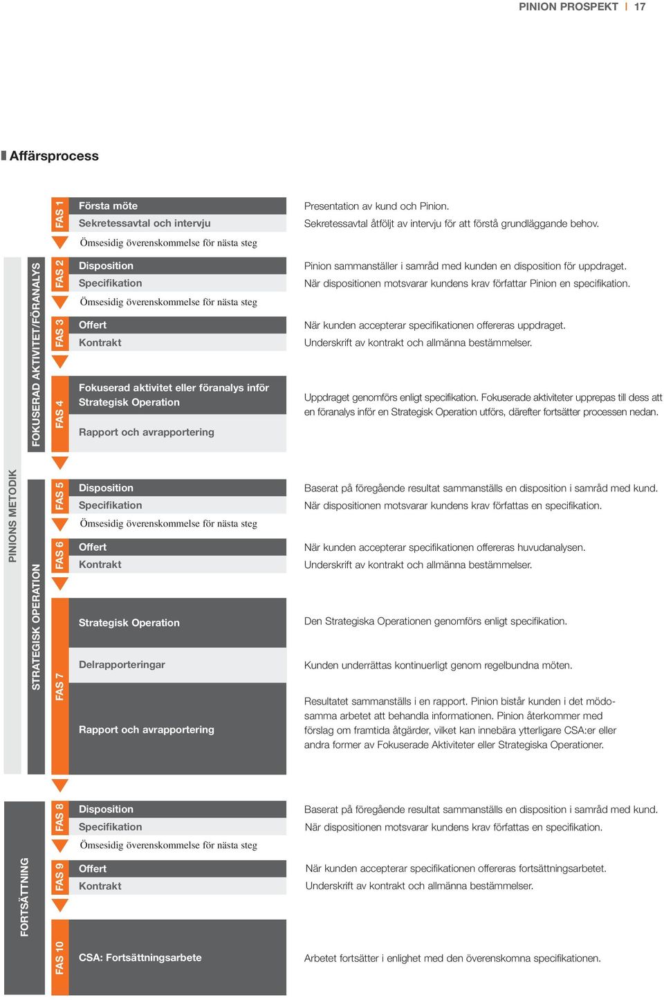 Disposition Fokuserad aktivitet eller föranalys inför Specifikation Strategisk Operation Rapport och avrapportering Pinion sammanställer i samråd med kunden en disposition för uppdraget.