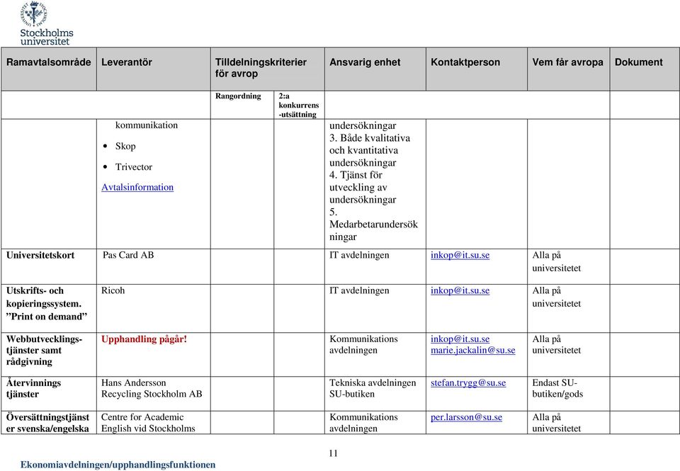 Print on demand Ricoh IT inkop@it.su.se Webbutvecklingstjänster samt rådgivning Upphandling pågår! inkop@it.su.se marie.jackalin@su.
