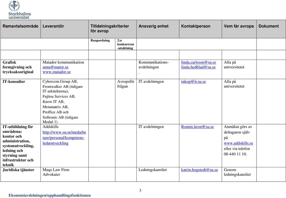 Frontwalker (tidigare IT-arkitekterna), Fujitsu Services, Know IT, Metamatrix, Proffice och Softronic (tidigare Modul 1) Addskills http://www.su.se/medarbe tare/personal/kompetensledarutveckling Maqs Law Firm Advokater Avropsför frågan IT inkop@it.