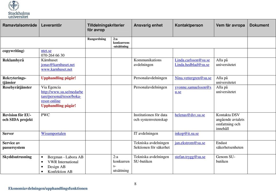 se tare/personal/resor/bokaresor-online Upphandling pågår! Revision för EUoch SIDA projekt PWC Institutionen för data och systemvetenskap helenas@dsv.su.