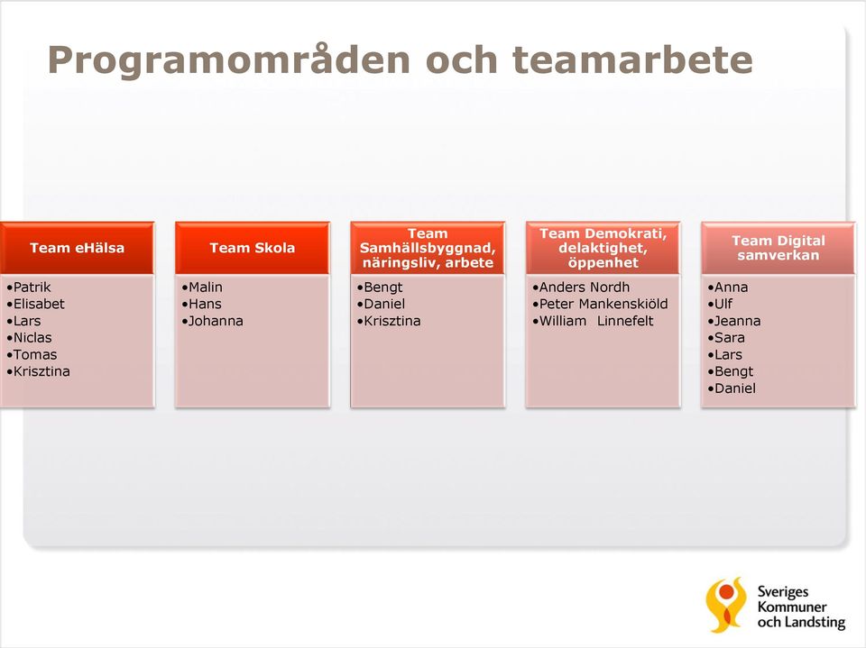 Patrik Elisabet Lars Niclas Tomas Krisztina Malin Hans Johanna Bengt Daniel