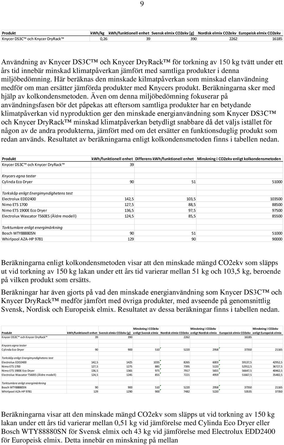 Här beräknas den minskade kilmatpåverkan som minskad elanvändning medför om man ersätter jämförda produkter med Knycers produkt. Beräkningarna sker med hjälp av kolkondensmetoden.