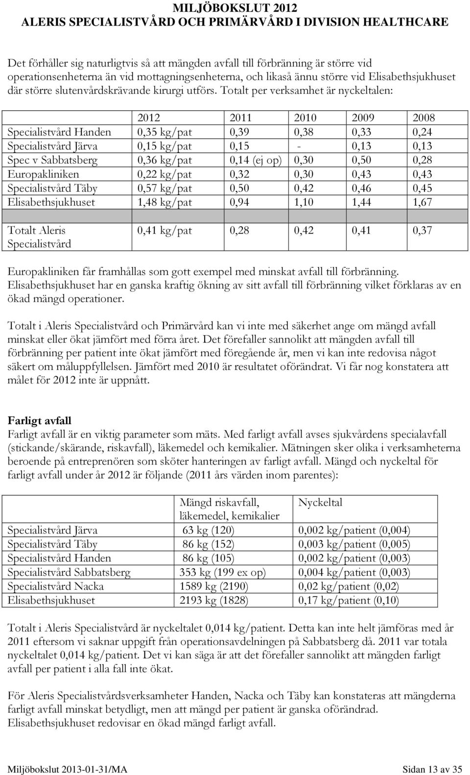 Totalt per verksamhet är nyckeltalen: 2012 2011 2010 2009 2008 Specialistvård Handen 0,35 kg/pat 0,39 0,38 0,33 0,24 Specialistvård Järva 0,15 kg/pat 0,15-0,13 0,13 Spec v Sabbatsberg 0,36 kg/pat