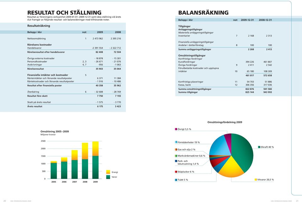 - 18 878-15 301 Personalkostnader 2, 3-26 671-21 076 Avskrivningar 4, 7-956 -1 063 Rörelseresultat 35 903 35 064 Finansiella intäkter och kostnader 5 Ränteintäkter och liknande resultatposter 6 371