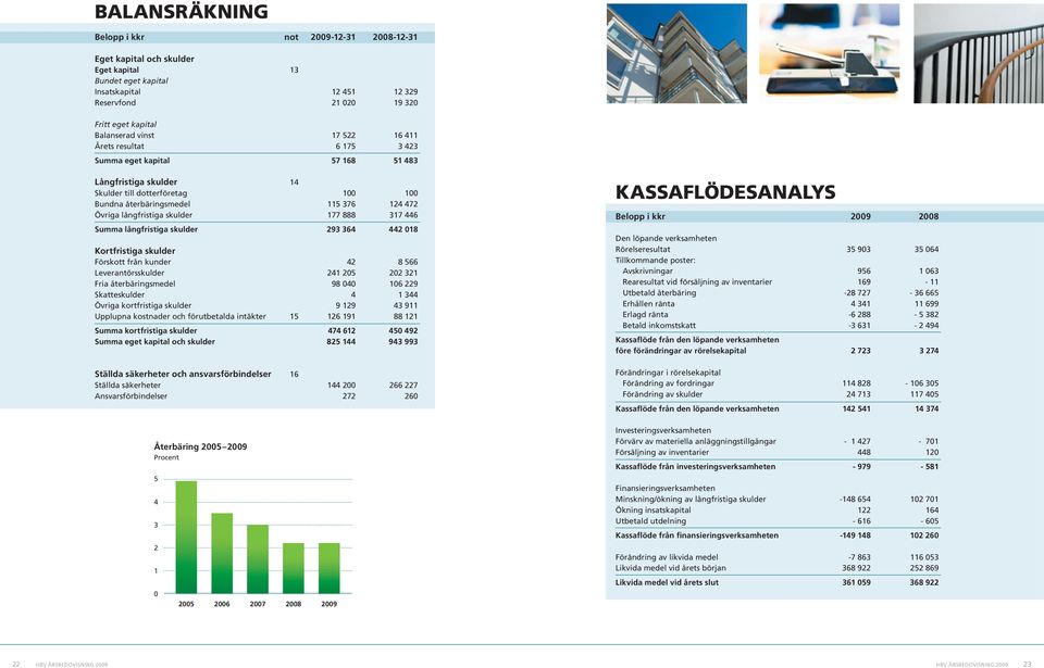 skulder 177 888 317 446 Summa långfristiga skulder 293 364 442 018 Kortfristiga skulder Förskott från kunder 42 8 566 Leverantörsskulder 241 205 202 321 Fria återbäringsmedel 98 040 106 229