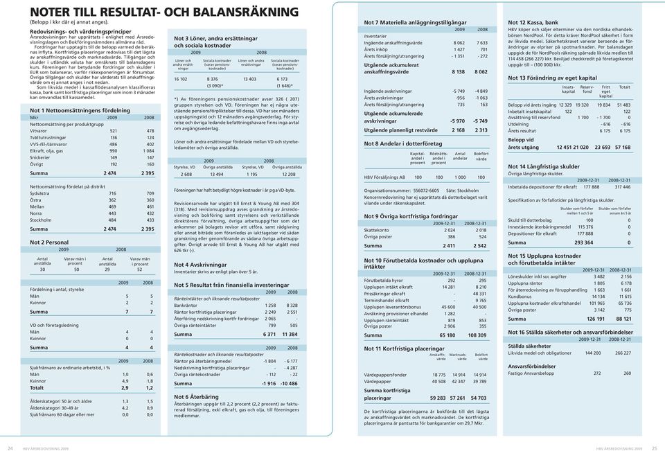 Fordringar har upptagits till de belopp varmed de beräknas inflyta. Kortfristiga placeringar redovisas till det lägsta av anskaffningsvärde och marknadsvärde.