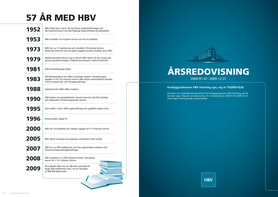 HBV har nu 11 medlemmar och omsätter 19 miljoner kronor. Oljekrisen kommer och en dyster byggkonjunktur drabbar även HBV.