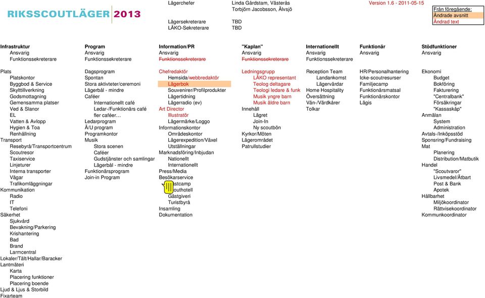 Stödfunktioner Ansvarig Ansvarig Ansvarig Ansvarig Ansvarig Ansvarig Ansvarig Funktionssekreterare Funktionssekreterare Funktionssekreterare Funktionssekreterare Funktionssekreterare Plats